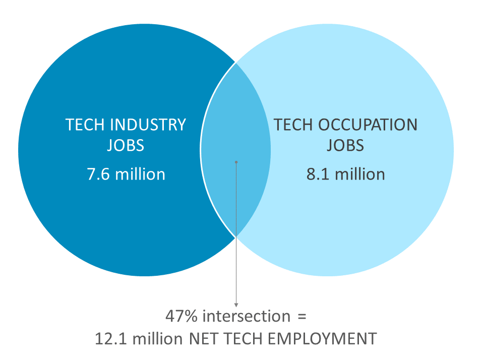 12.1 million NET TECH EMPLOYMENT