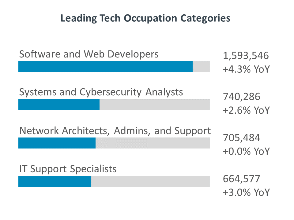 Leading Tech Occupation Categories