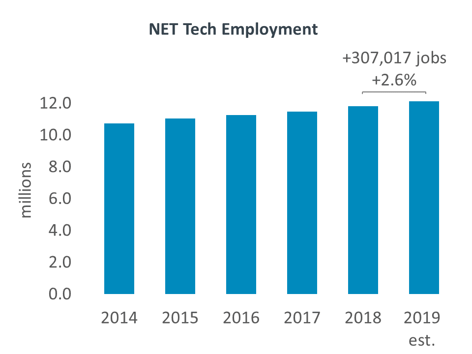 NET Tech Employment