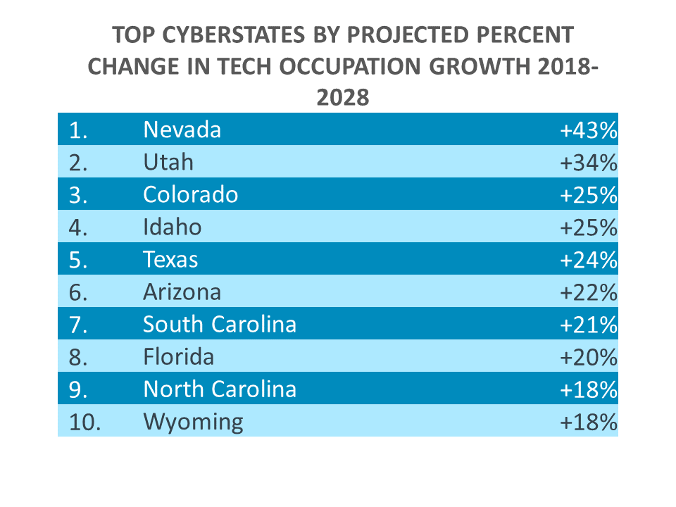 TOP CYBERSTATES BY PROJECTED PERCENT CHANGE IN TECH OCCUPATION GROWTH 2018-2028