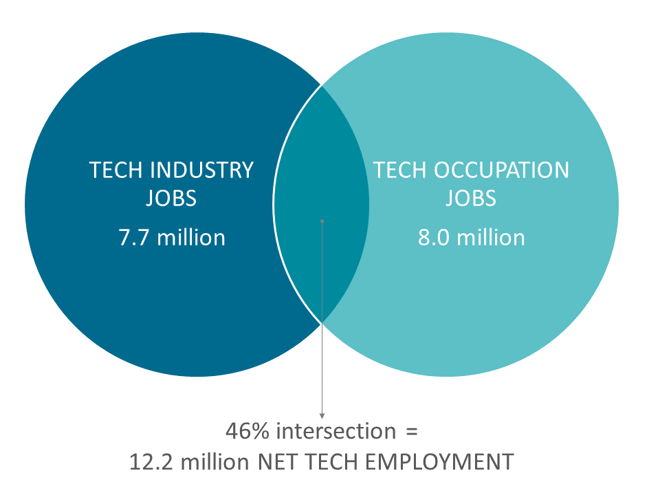 12.2 million NET TECH EMPLOYMENT