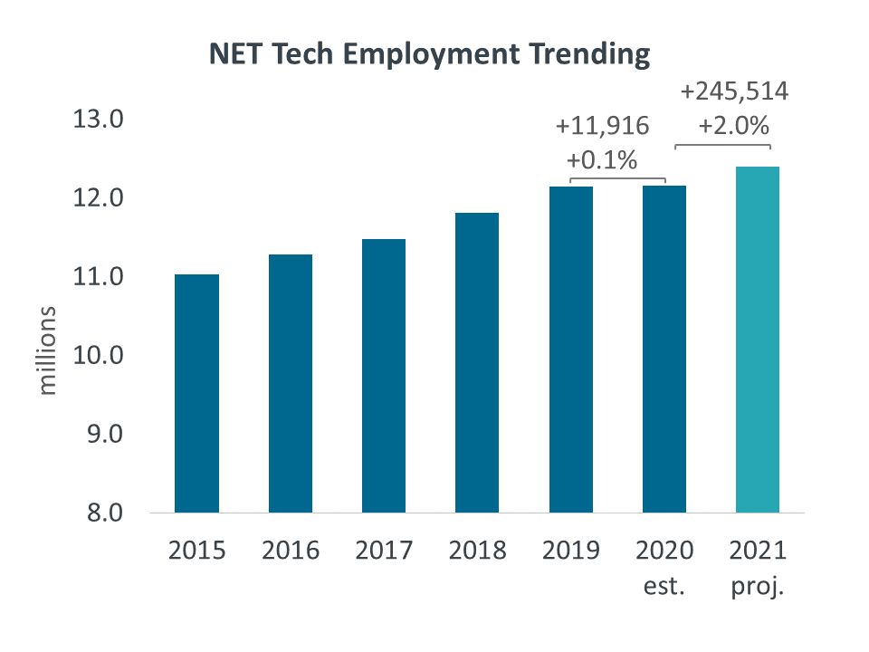 NET Tech Employment Trending