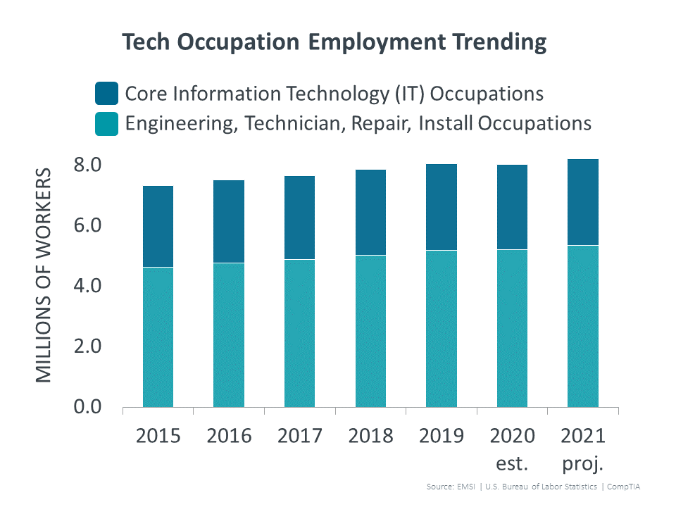 Tech Occupation Employment Trending