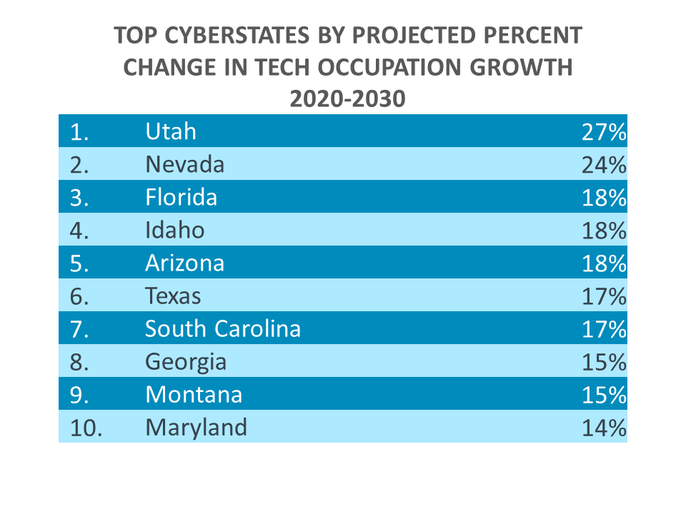 TOP CYBERSTATES BY PROJECTED PERCENT CHANGE IN TECH OCCUPATION GROWTH TOP CYBERSTATES BY PROJECTED PERCENT CHANGE IN TECH OCCUPATION GROWTH