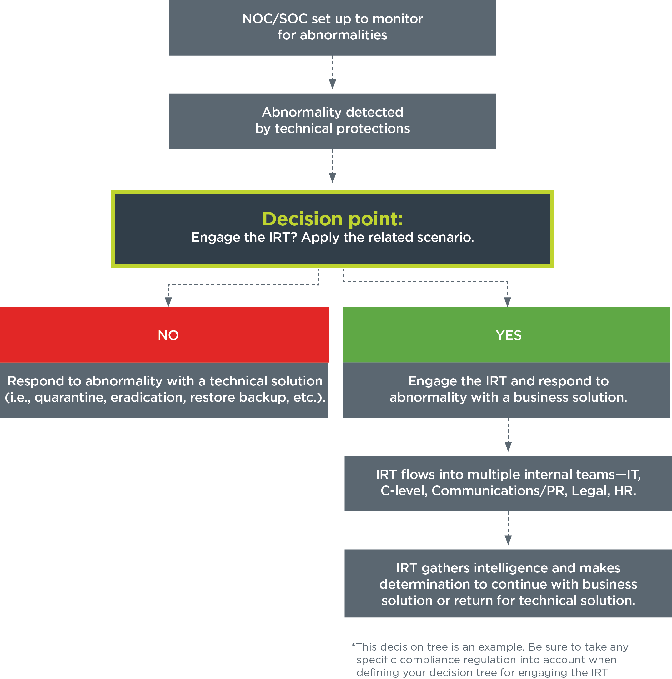 Data Breach Response Flowchart