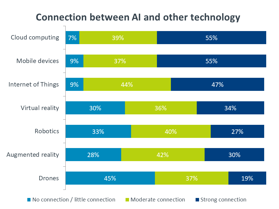Connection between AI and other technology