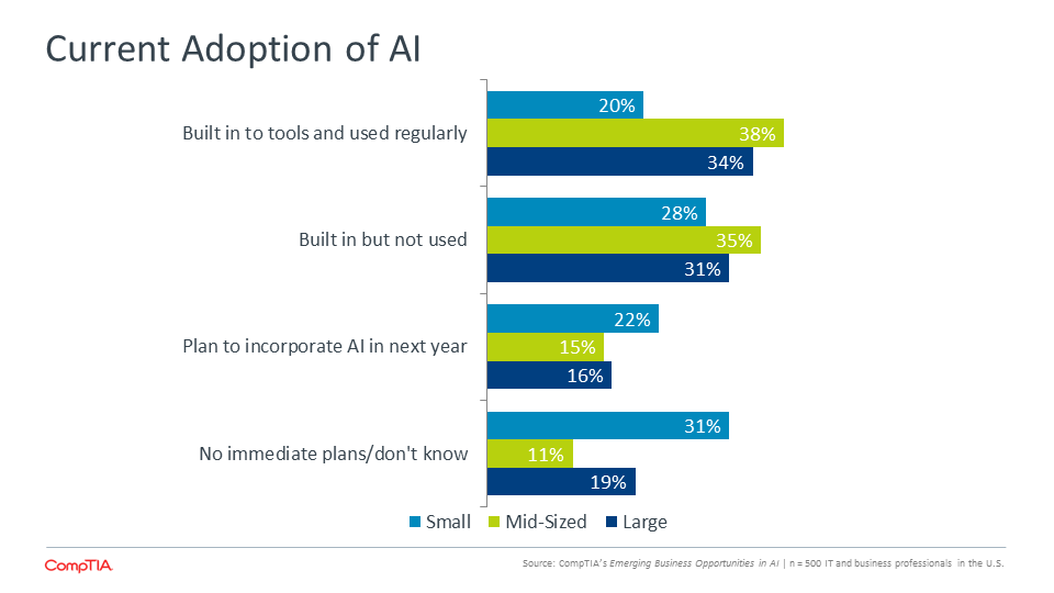 Current Adoption of AI