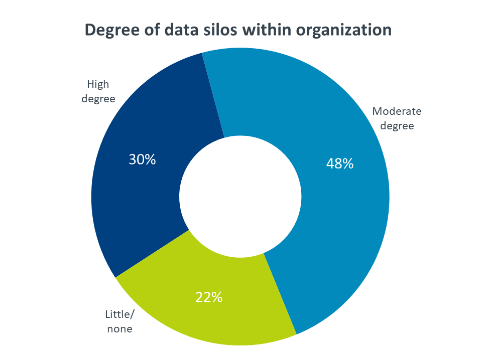 Degree of data silos within organization