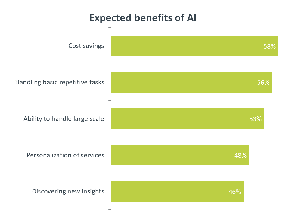 Expected benefits of AI