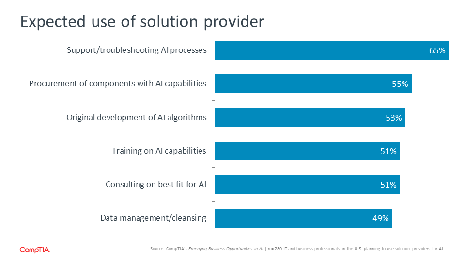 Expected use of solution provider