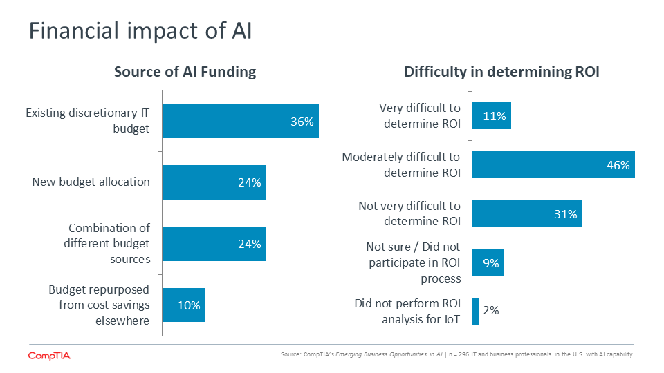 Financial impact of AI