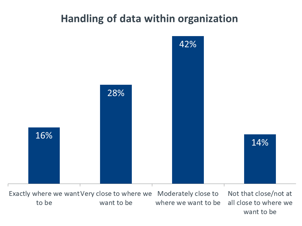 Handling of data within organization