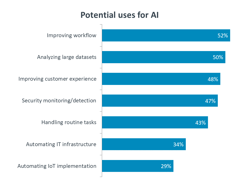 Potential uses for AI