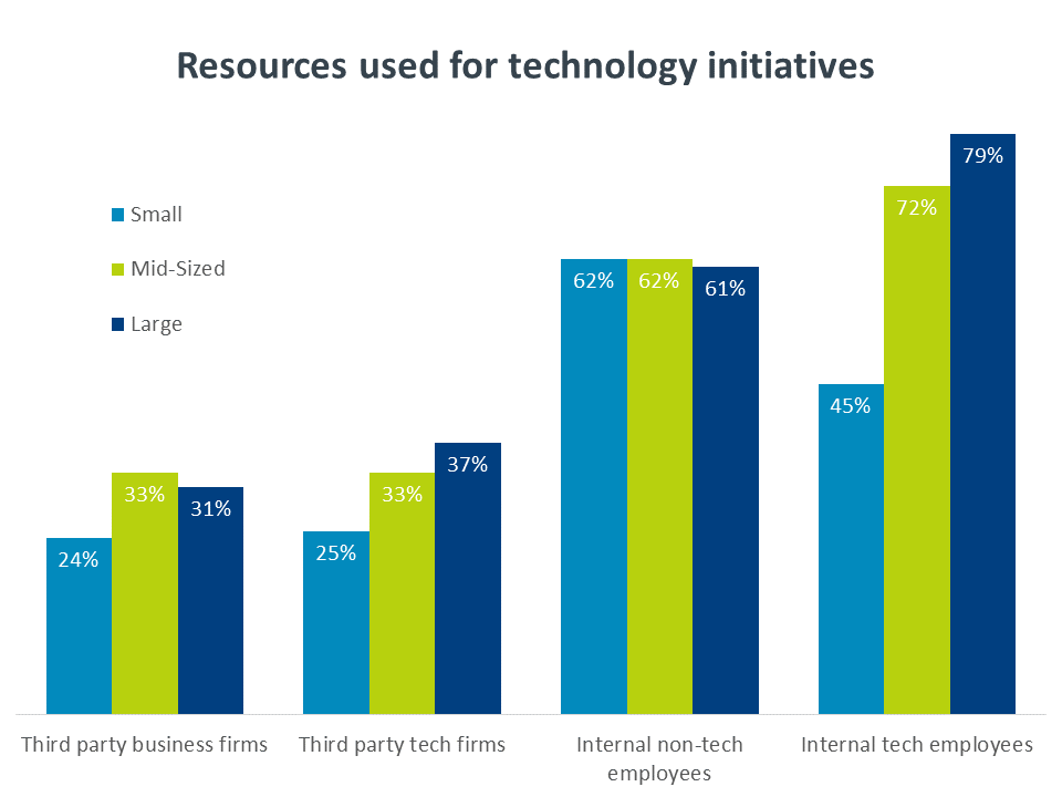 Resources Used for Technology Initiatives