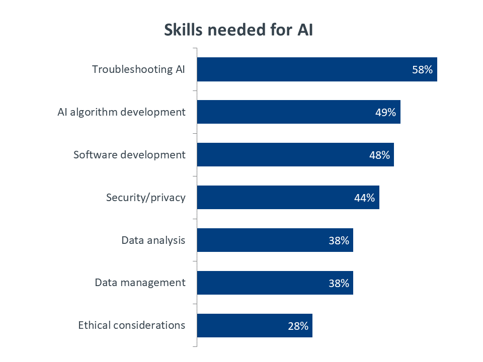 Skills needed for AI