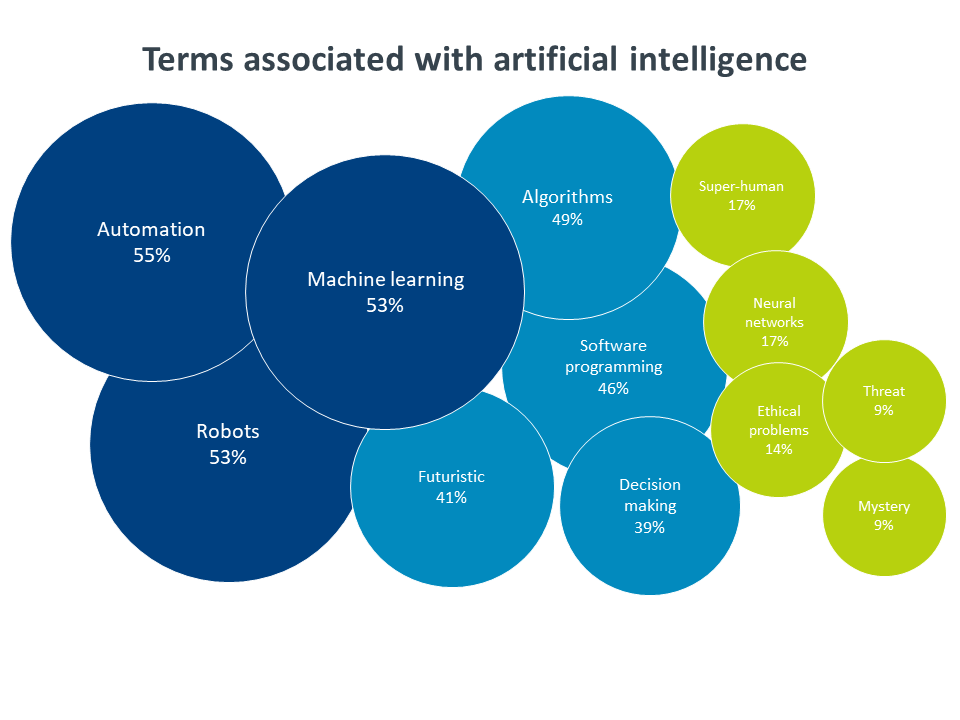 Terms associated with artificial intelligence