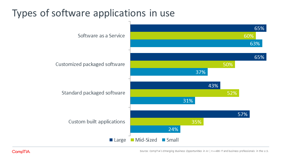 Types of Software Application in Use