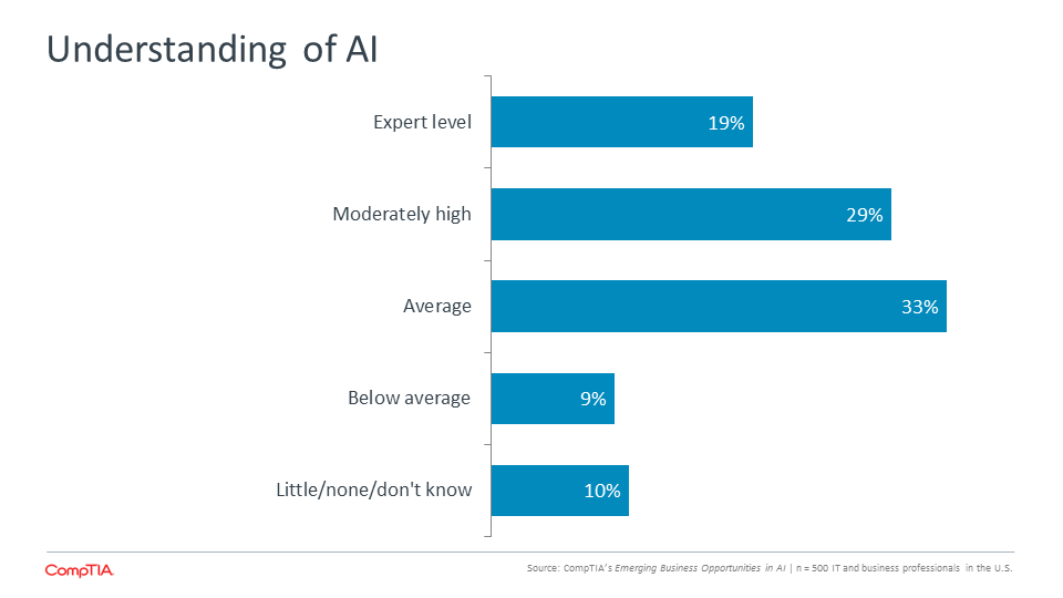 Understanding of AI