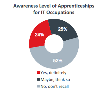 Awareness Level of Apprenticeships for IT Occupations Awareness Level of Apprenticeships for IT Occupations