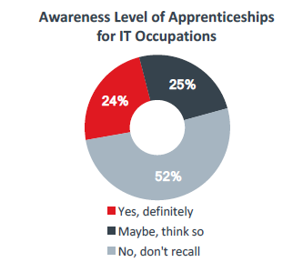 Awareness Level of Apprenticeships for IT Occupations