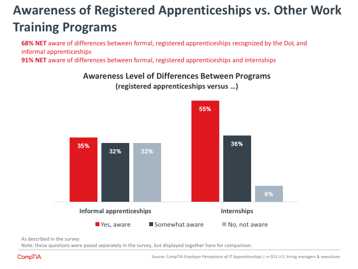 Awareness of Registered Apprenticeships vs Other Work Training Programs Awareness of Registered Apprenticeships vs Other Work Training Programs