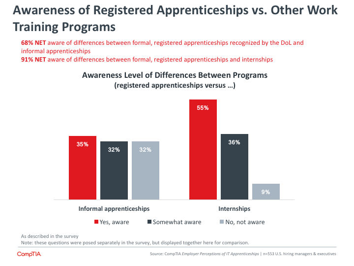 Awareness of Registered Apprenticeships vs Other Work Training Programs