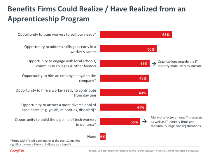 Benefits Firms Could Realize Have Realized from an Apprenticeship Program Benefits Firms Could Realize Have Realized from an Apprenticeship Program