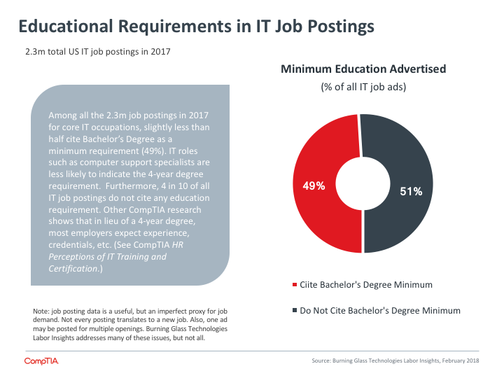 Educational Requirements in IT Job Postings Educational Requirements in IT Job Postings