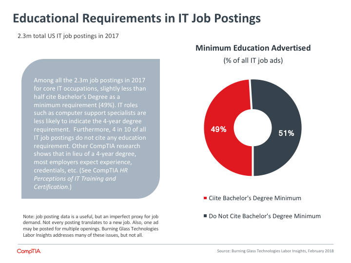 Educational Requirements in IT Job Postings