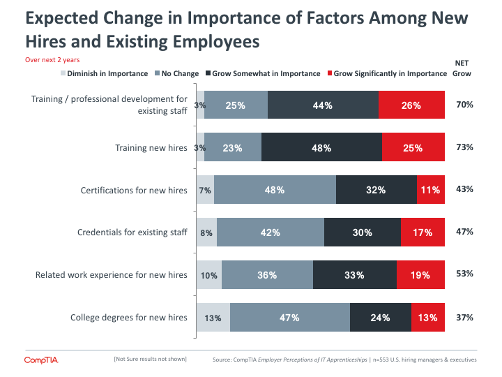 Expected Change in Importance of Factors Among New Hires and Existing Employees Expected Change in Importance of Factors Among New Hires and Existing Employees