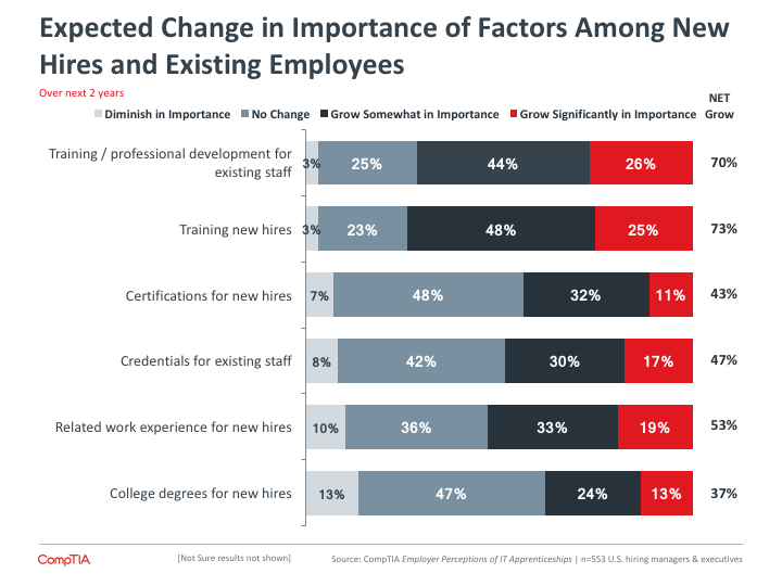 Expected Change in Importance of Factors Among New Hires and Existing Employees