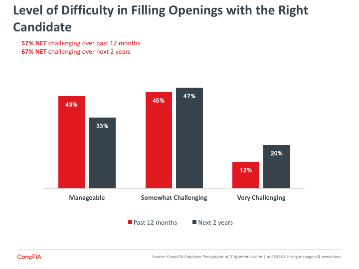 Level of Difficulty in Filling Openings with the Right Candidate Level of Difficulty in Filling Openings with the Right Candidate