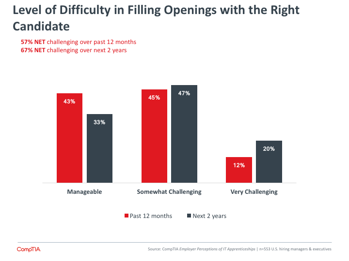 Level of Difficulty in Filling Openings with the Right Candidate