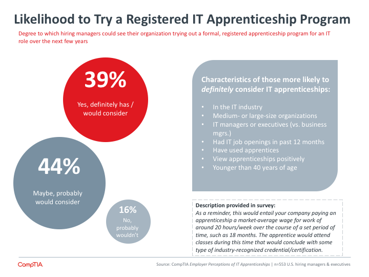 Likelihood to Try a Registered IT Apprenticeship Program Likelihood to Try a Registered IT Apprenticeship Program