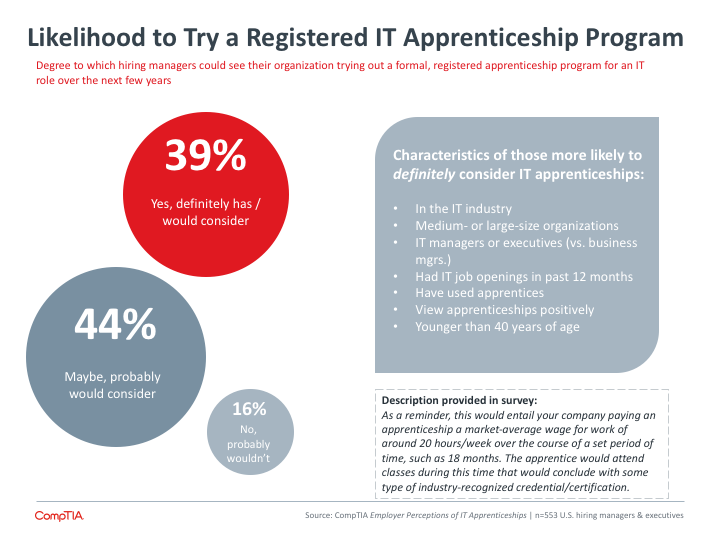 Likelihood to Try a Registered IT Apprenticeship Program