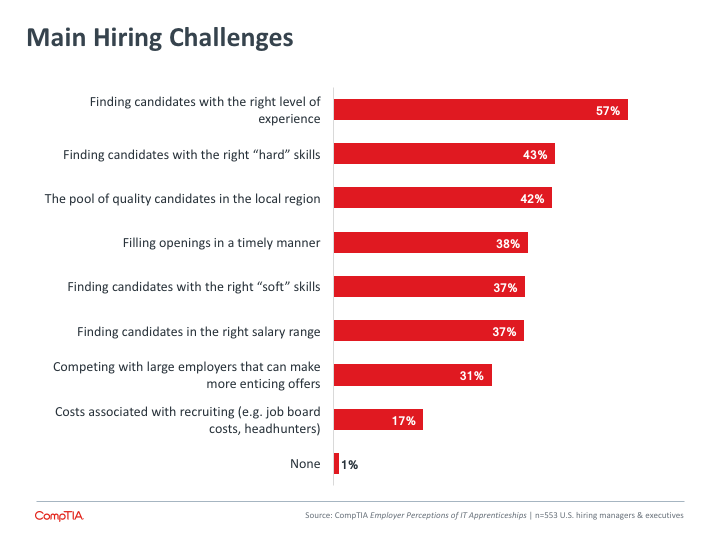 Main Hiring Challenges Main Hiring Challenges