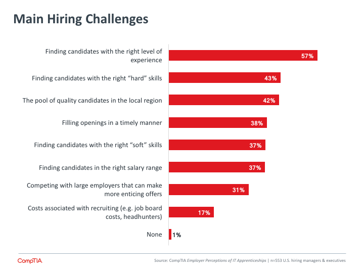 Main Hiring Challenges