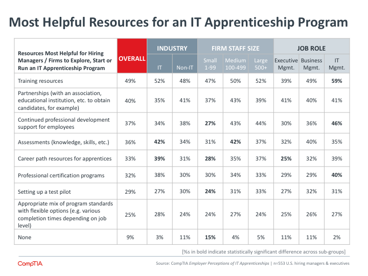 Most Helpful Resources for an IT Apprenticeship Program Most Helpful Resources for an IT Apprenticeship Program
