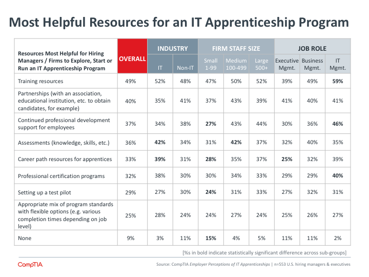 Most Helpful Resources for an IT Apprenticeship Program