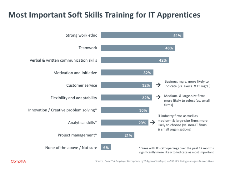 Most Important Soft Skills Training for IT Apprentices Most Important Soft Skills Training for IT Apprentices