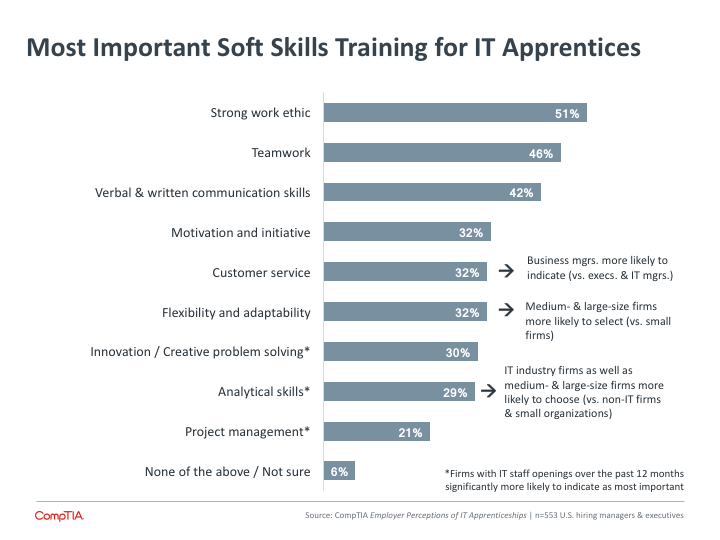 Most Important Soft Skills Training for IT Apprentices