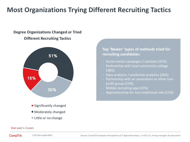 Most Organizations Trying Different Recruiting Tactics Most Organizations Trying Different Recruiting Tactics