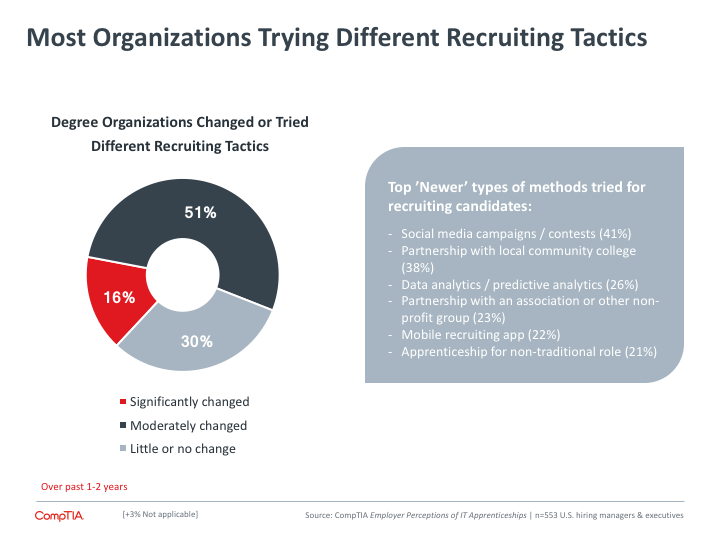 Most Organizations Trying Different Recruiting Tactics