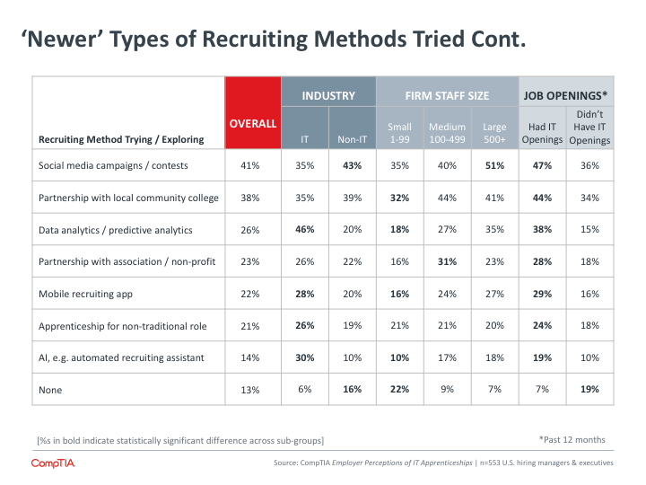 Newer Types of Recruiting Methods Tried Cont Newer Types of Recruiting Methods Tried Cont