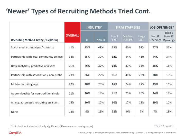 Newer Types of Recruiting Methods Tried Cont