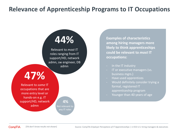 Relevance of Apprenticeship Programs to IT Occupations Relevance of Apprenticeship Programs to IT Occupations