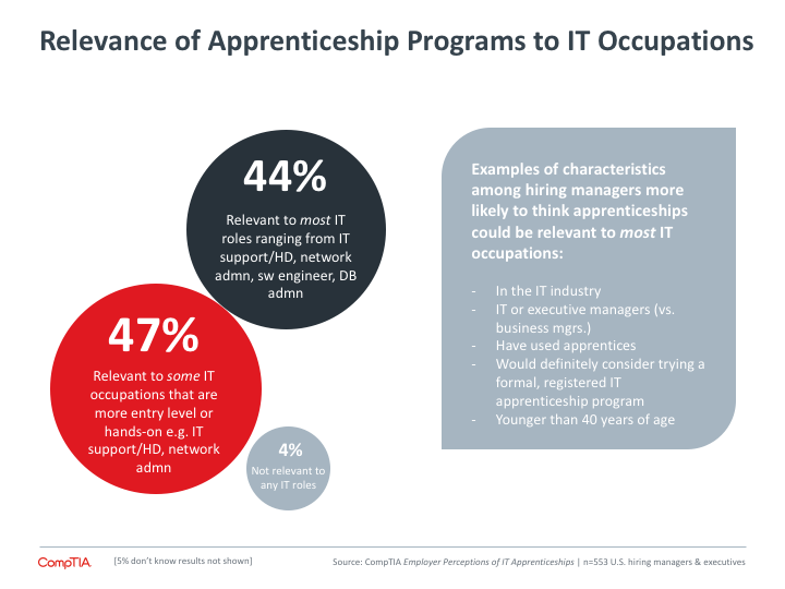 Relevance of Apprenticeship Programs to IT Occupations