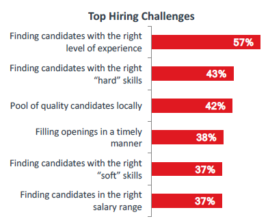 Top Hiring Challenges Top Hiring Challenges