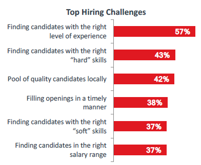 Top Hiring Challenges