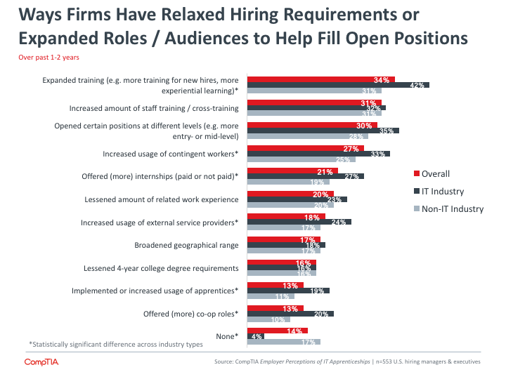 Ways Firms Have Relaxed Hiring Requirements or Expanded Roles Audience to Help Fill Open Positions Ways Firms Have Relaxed Hiring Requirements or Expanded Roles Audience to Help Fill Open Positions